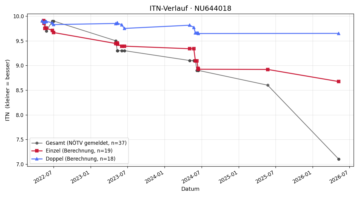 ITN-Verlauf Felix Peschek