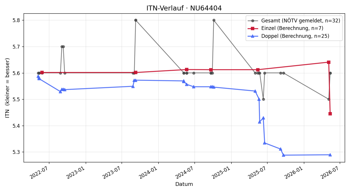 ITN-Verlauf Michael Neubauer