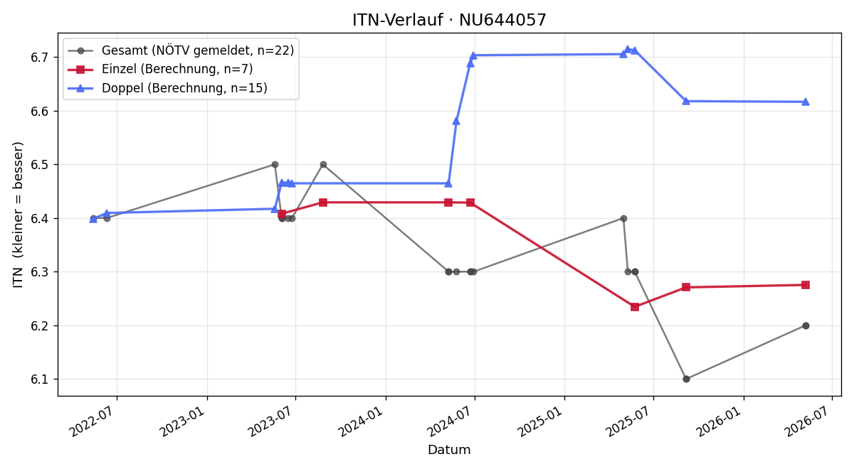 ITN-Verlauf Christoph Sterf