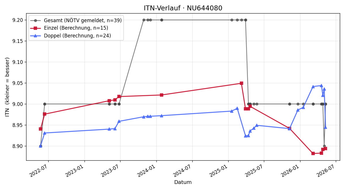 ITN-Verlauf Christoph Stadlbauer