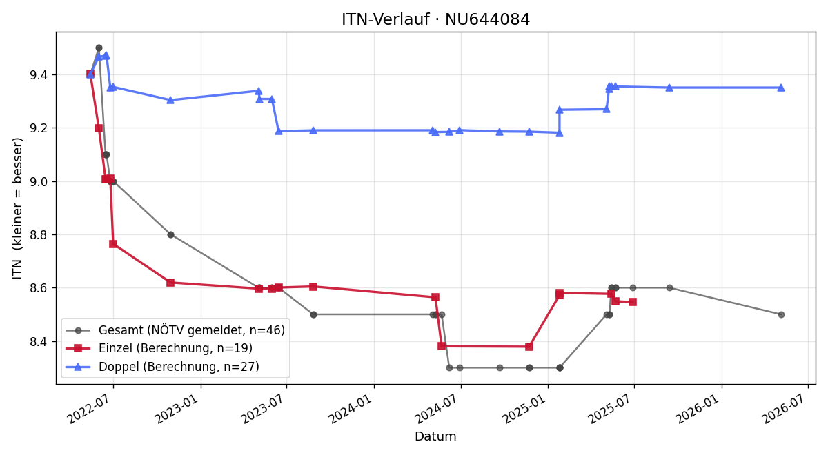 ITN-Verlauf Christian Scharpenack