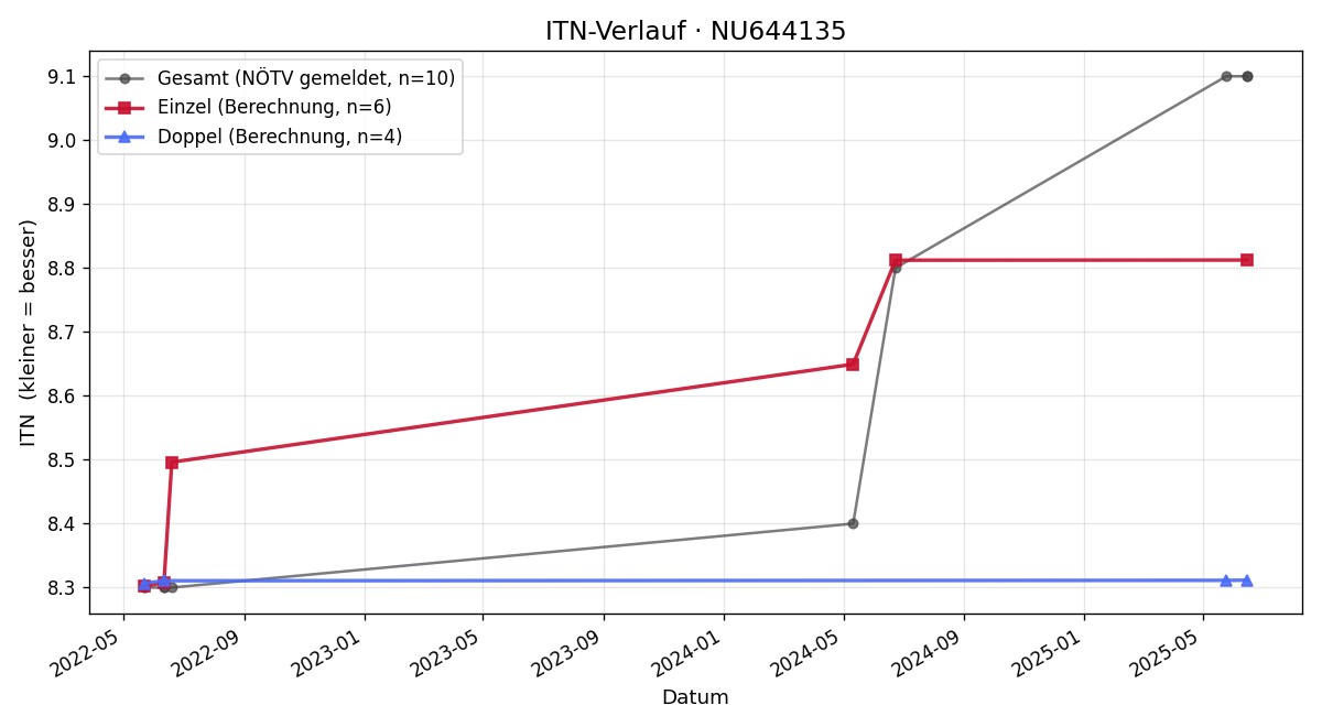 ITN-Verlauf Marcus Lettner