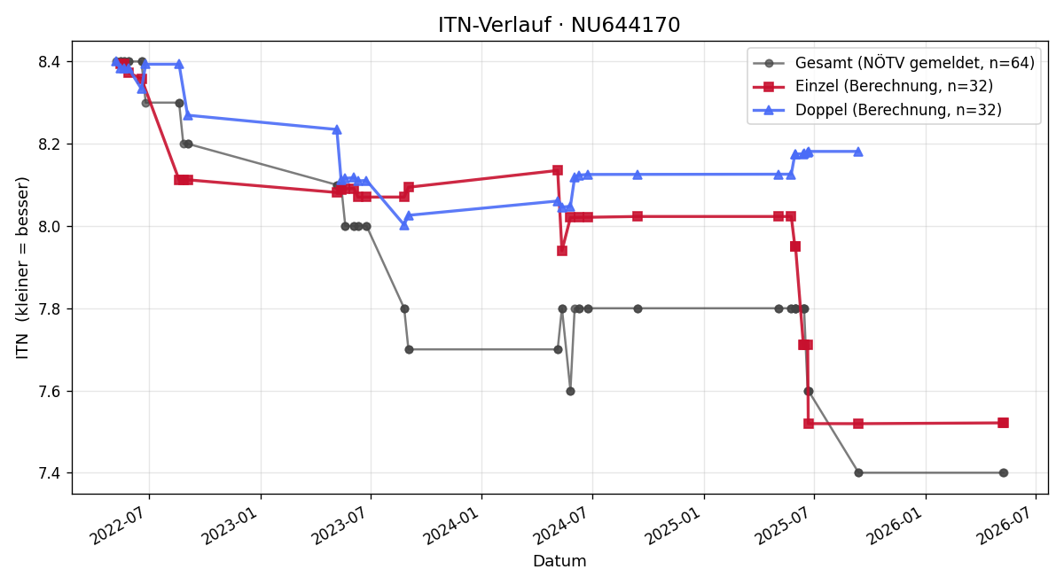 ITN-Verlauf Johannes Rimpfl