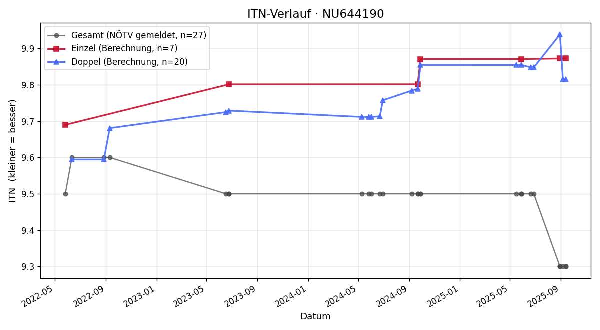 ITN-Verlauf Thomas Roth
