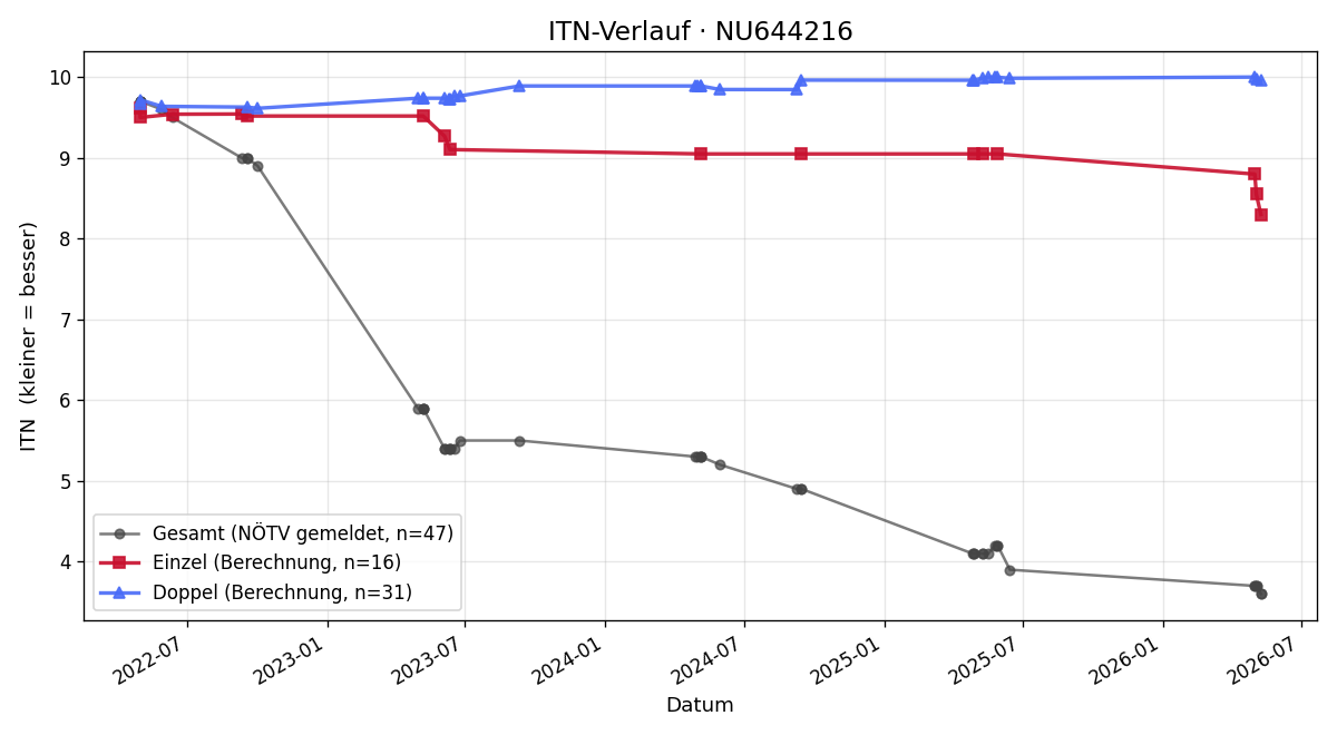 ITN-Verlauf Giuliano Wagner
