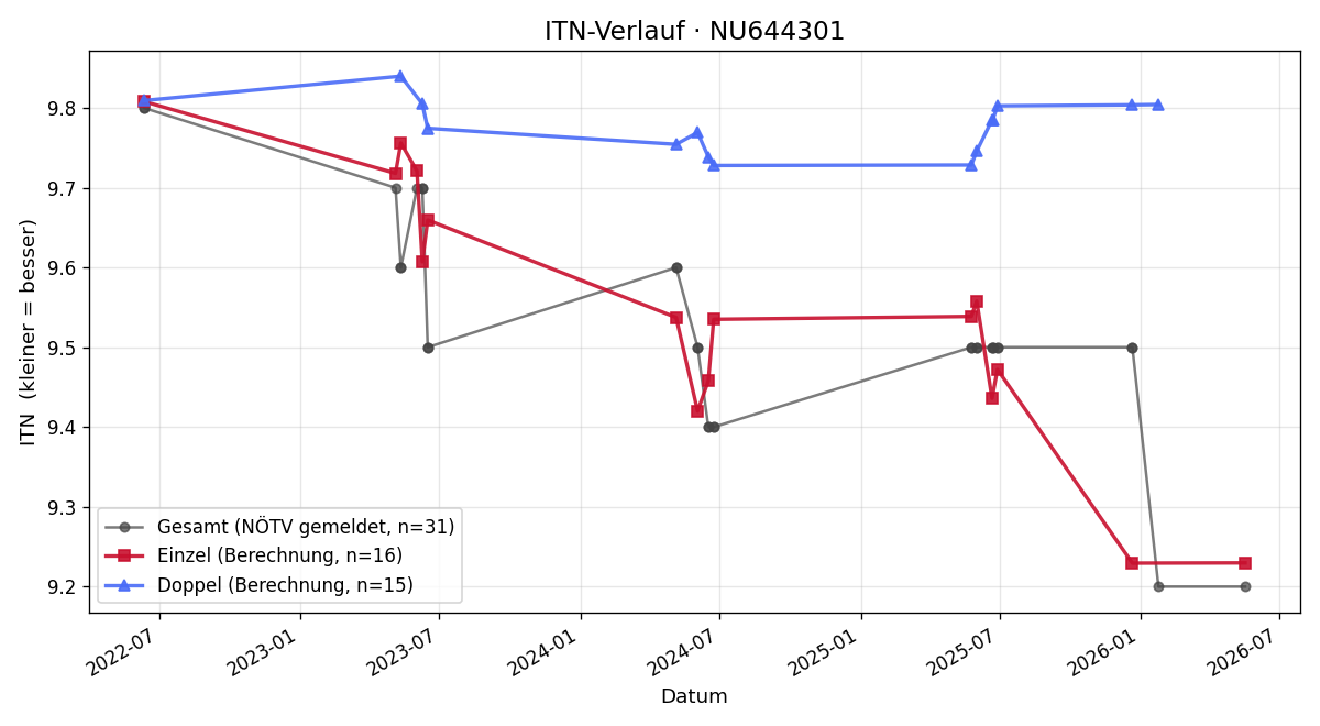 ITN-Verlauf Clemens Riesenberger