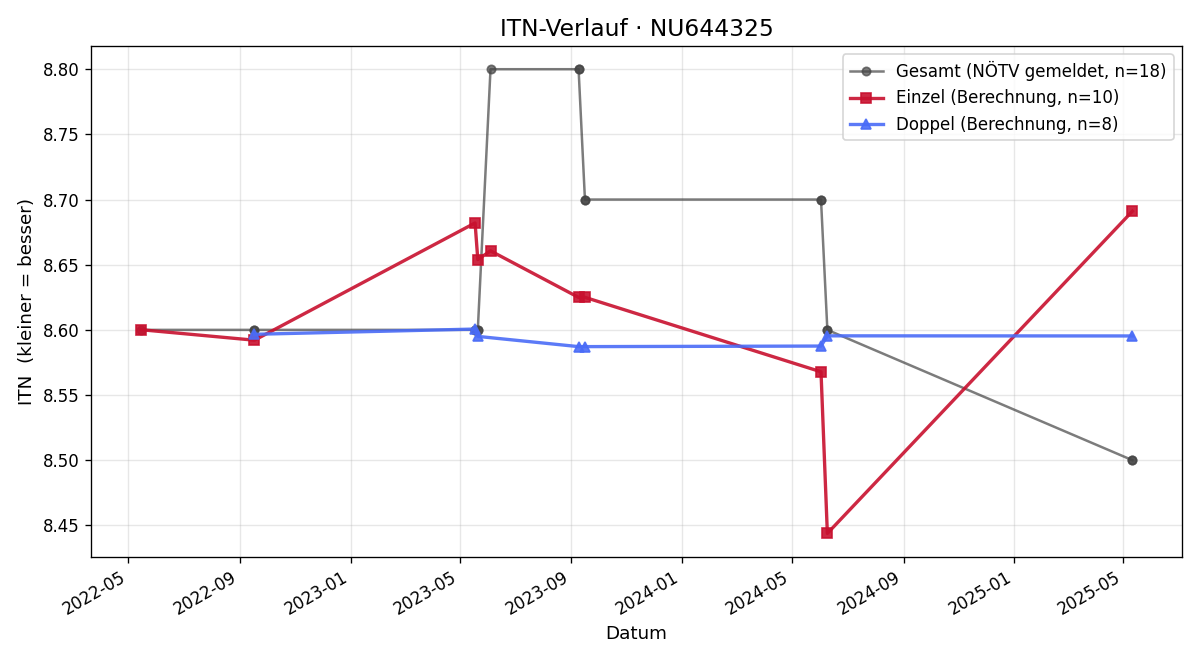ITN-Verlauf Daniel Vonic