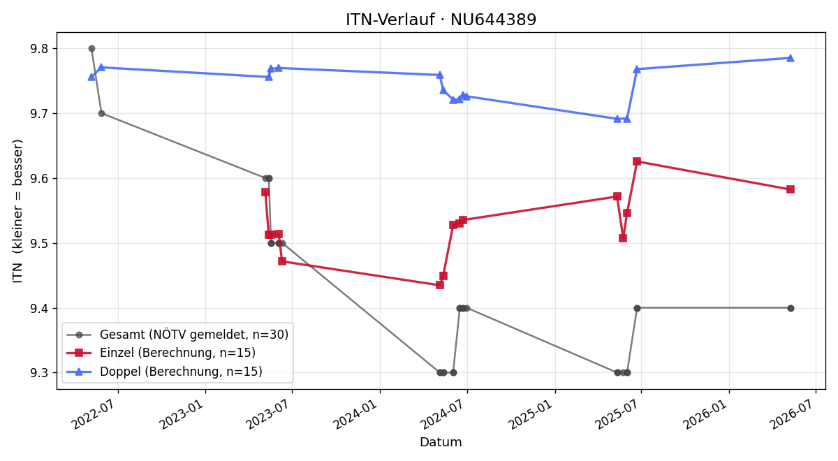 ITN-Verlauf Alexander Urschler