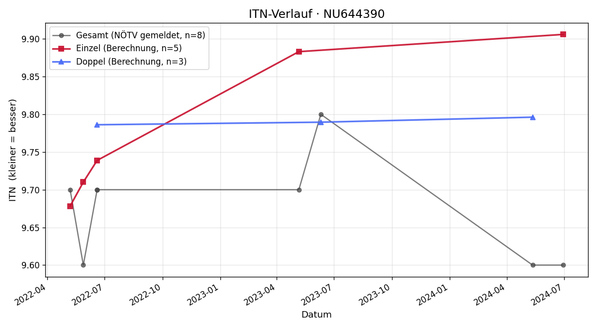 ITN-Verlauf Alexander Milovanovic