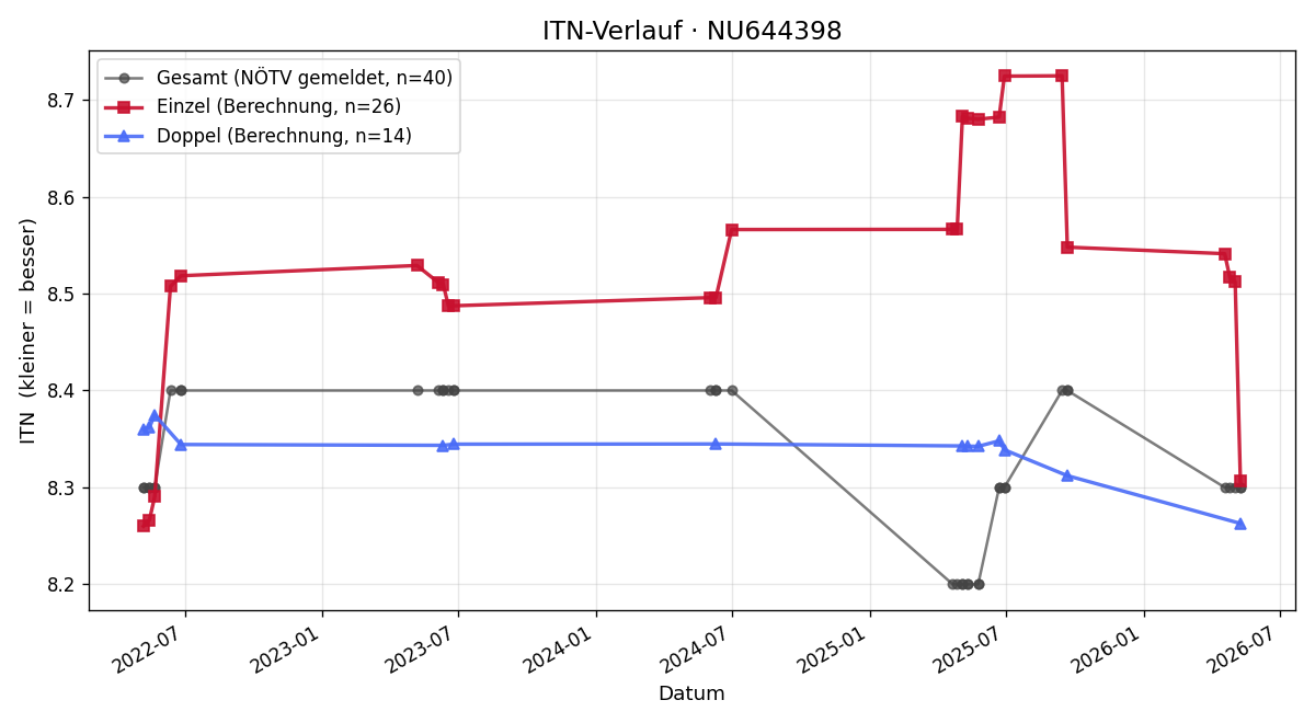 ITN-Verlauf Peter Braun