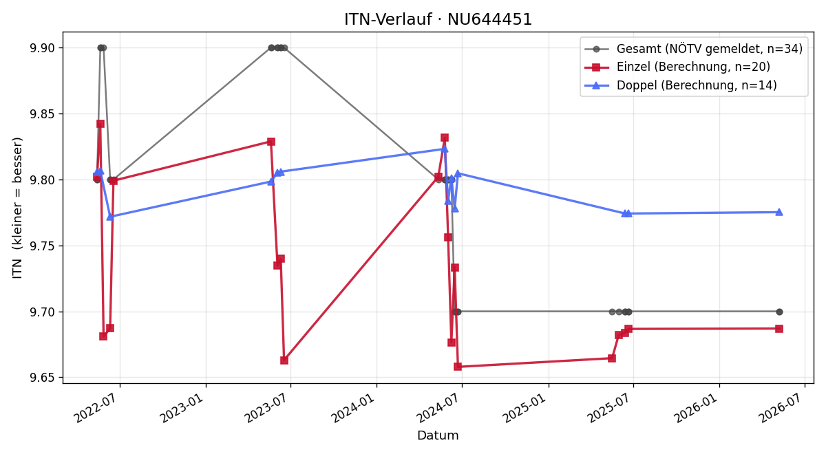 ITN-Verlauf Natascha Fleischmann
