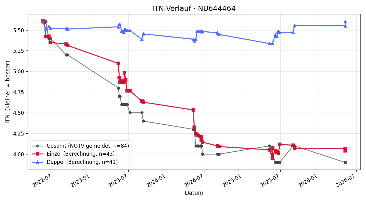ITN-Verlauf David Spreitzer