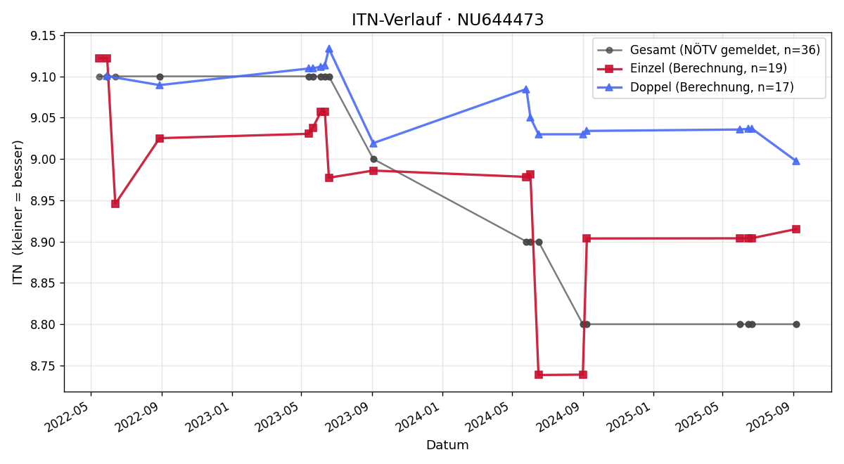 ITN-Verlauf Marc Anderl