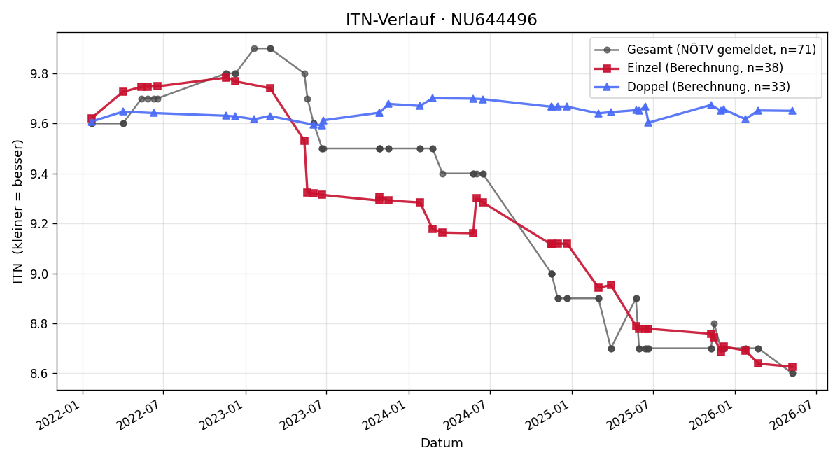 ITN-Verlauf Kerstin Wolf