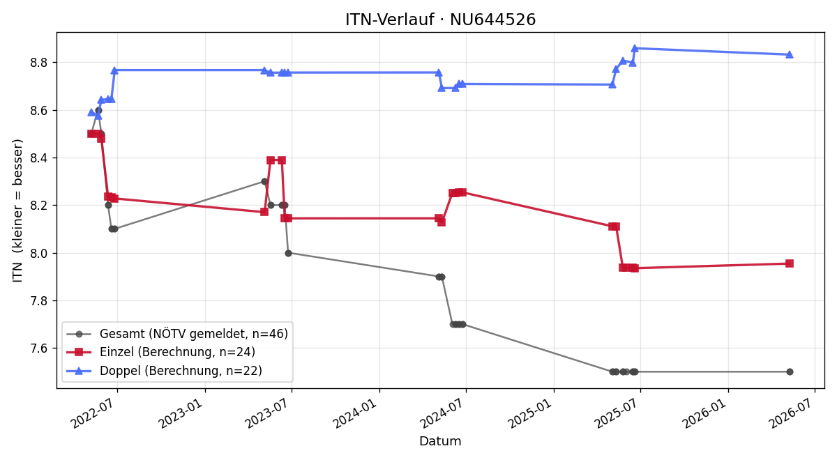 ITN-Verlauf Gerald Mühlberger