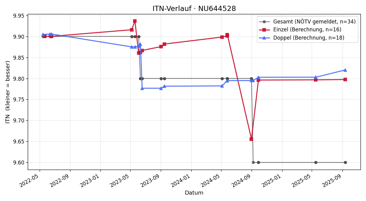 ITN-Verlauf Christian Dorner