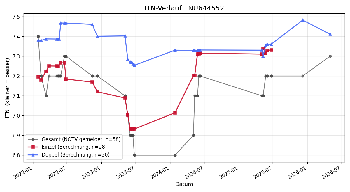 ITN-Verlauf Jakob Pöggsteiner