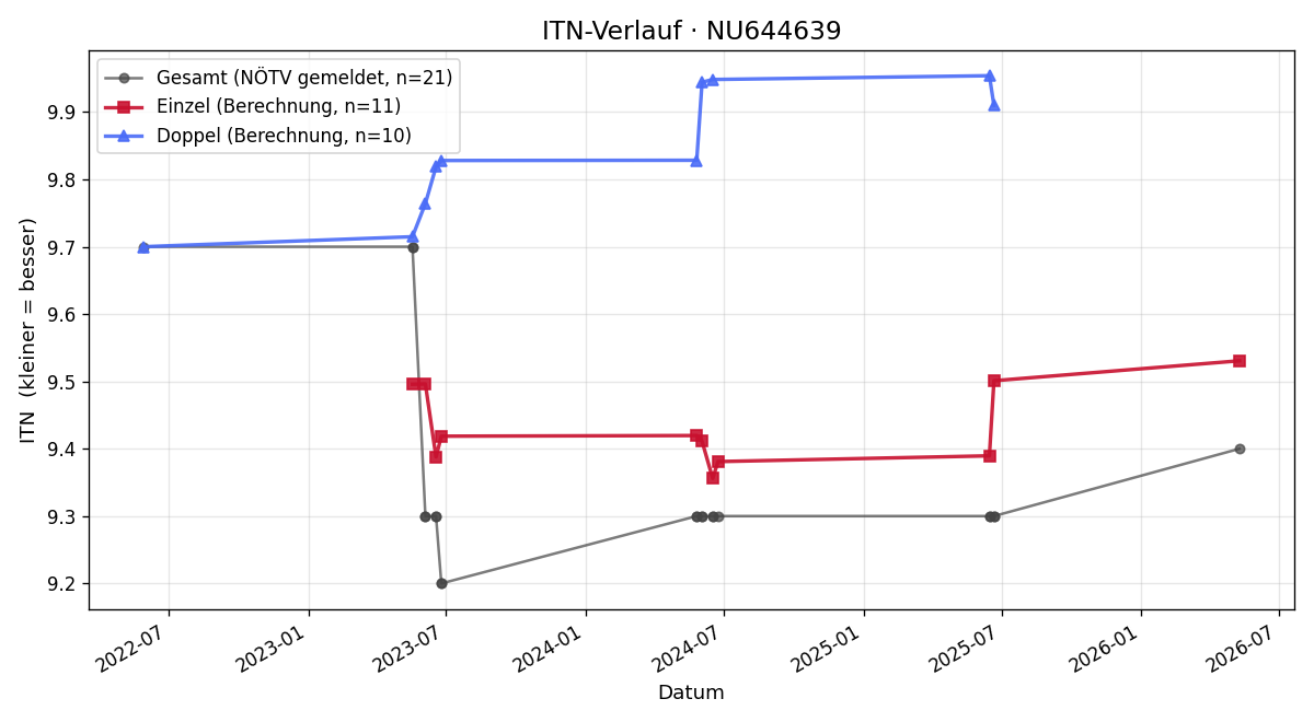 ITN-Verlauf Leopold Grubhofer
