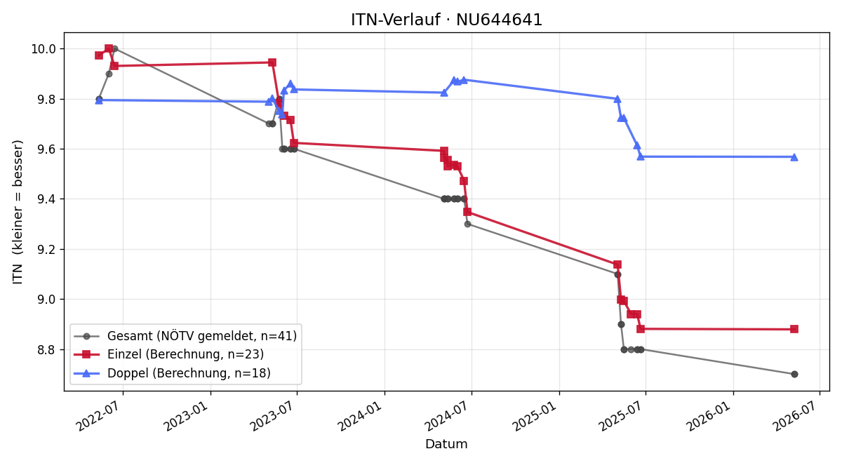 ITN-Verlauf Luca Grubhofer