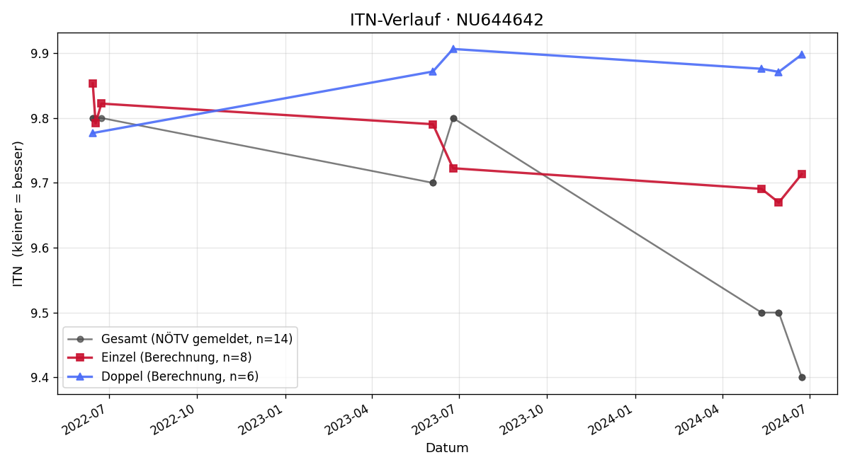 ITN-Verlauf Paul Krieger