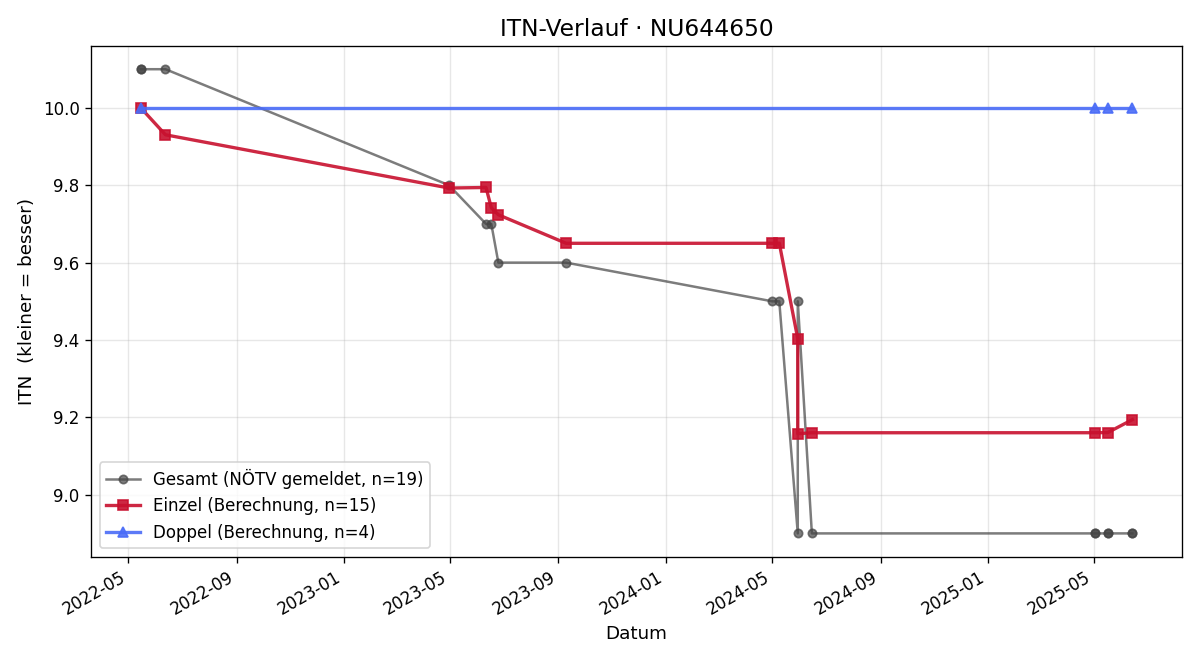 ITN-Verlauf Charlotte Ballin