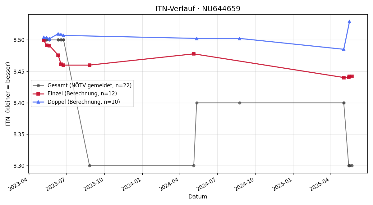 ITN-Verlauf Markus Janovsky