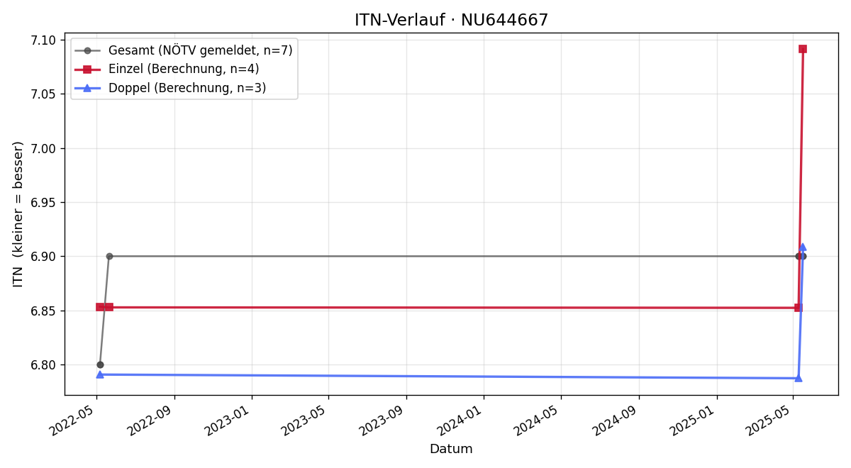 ITN-Verlauf Marina Lippert