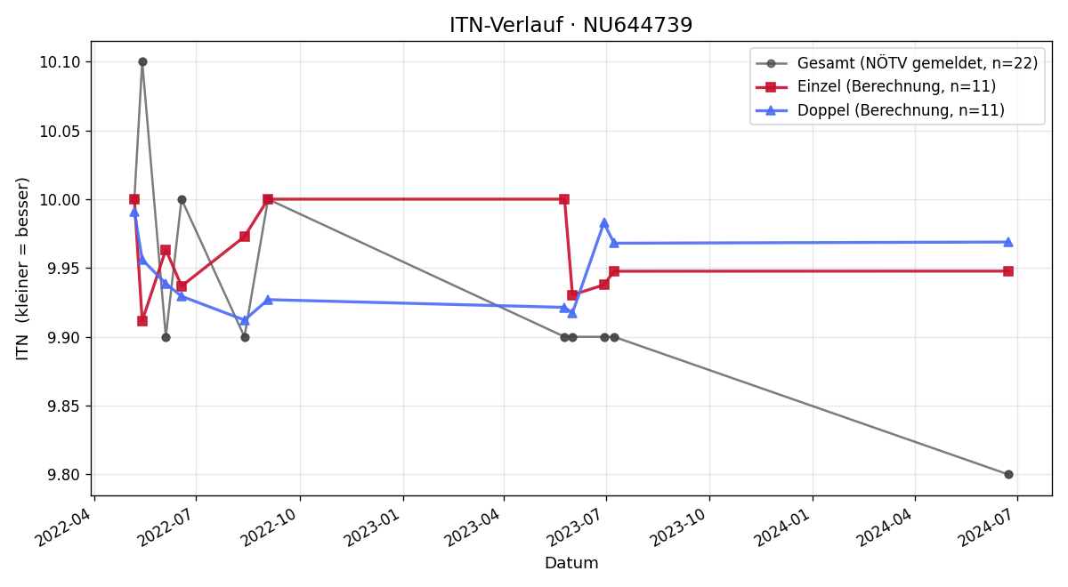 ITN-Verlauf Moritz Berger