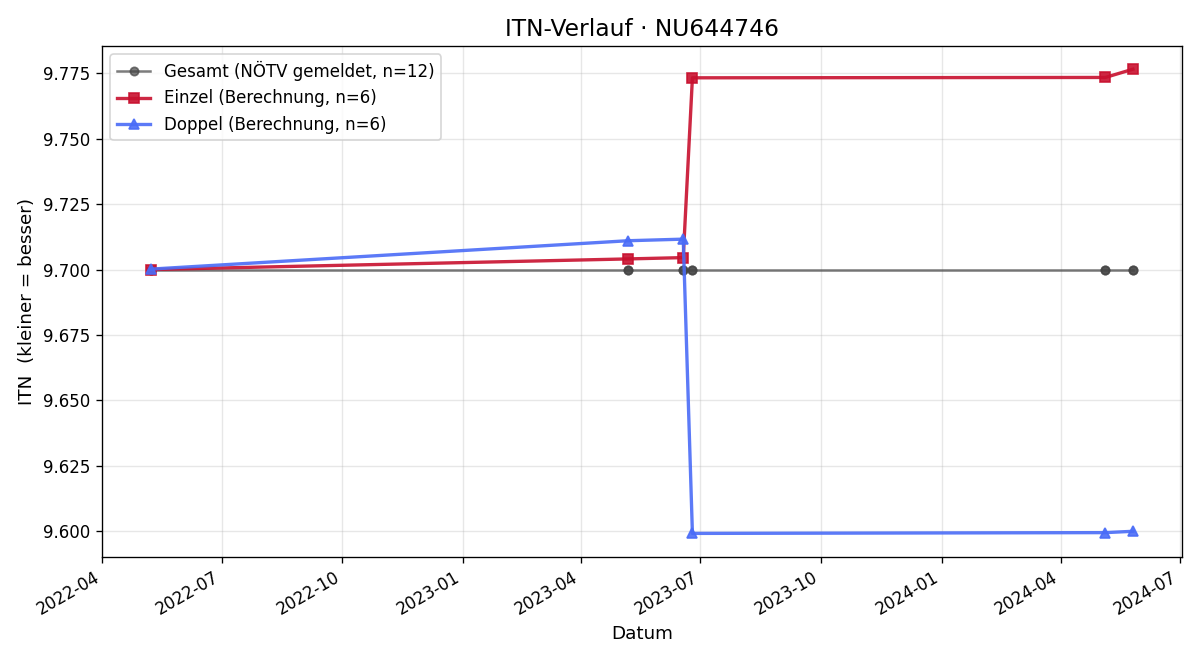 ITN-Verlauf Benjamin Hrubes