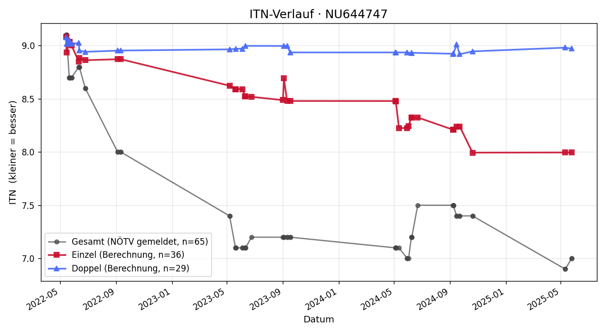 ITN-Verlauf Moritz Karas