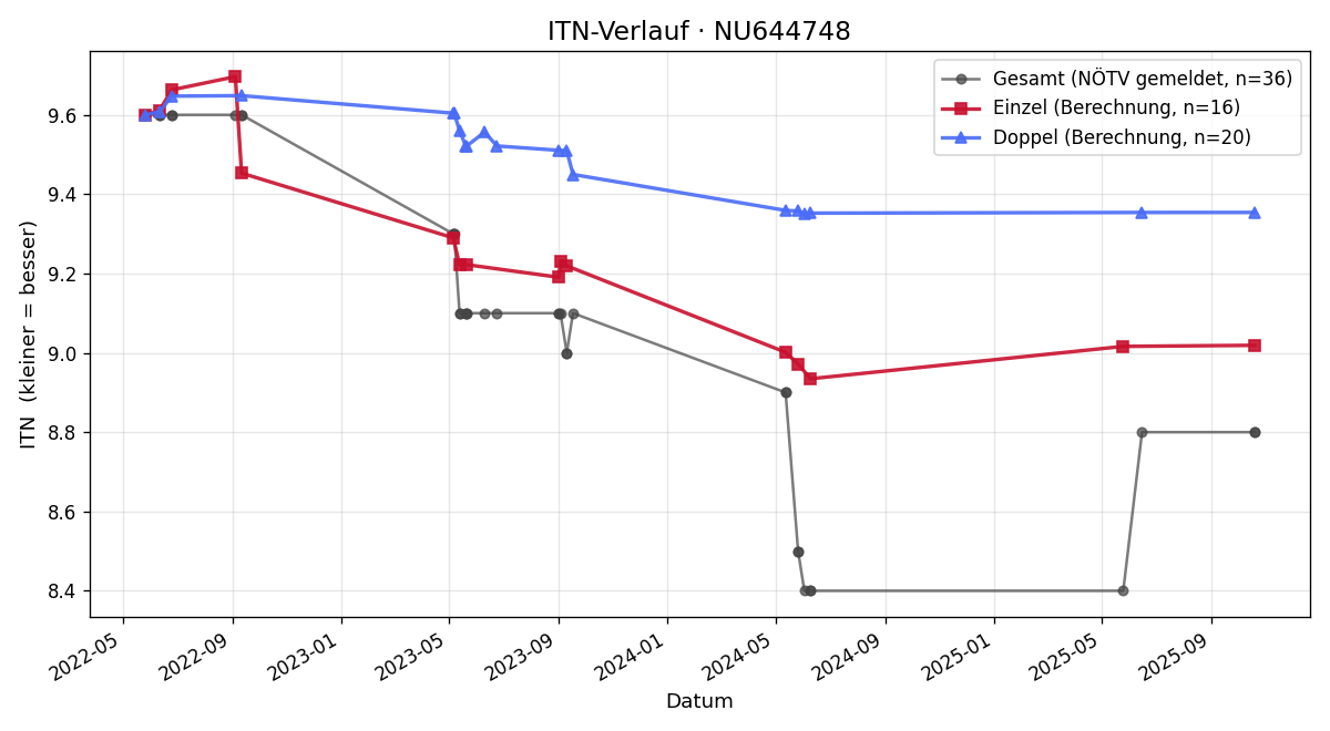 ITN-Verlauf Andreas Gartler