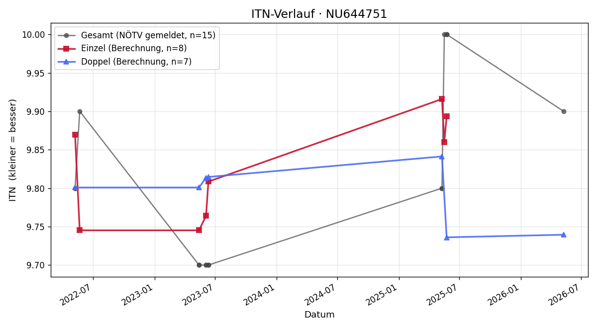 ITN-Verlauf Elena Schuster