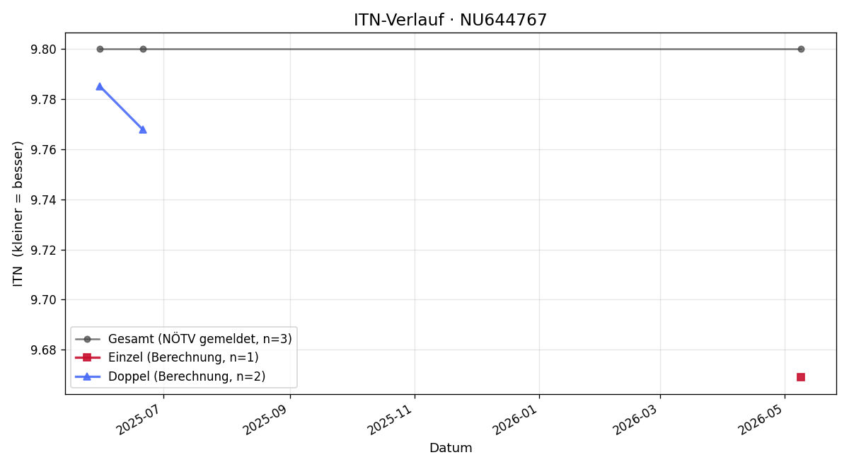 ITN-Verlauf Lara Herndler