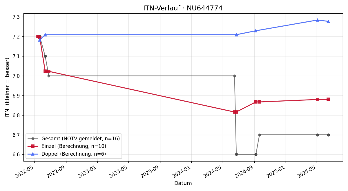 ITN-Verlauf Ewald Schober-Schütt