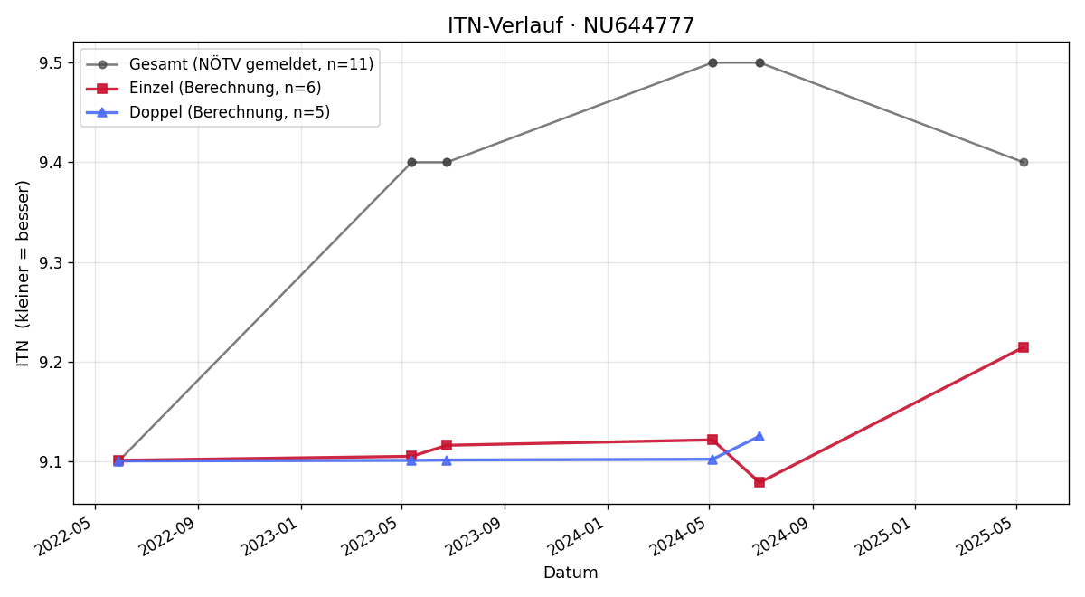 ITN-Verlauf Wilhelm Jelinek