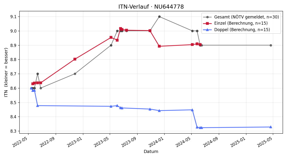 ITN-Verlauf Lukas Straub
