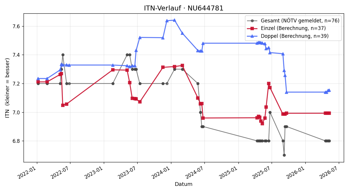 ITN-Verlauf Christoph Würzl