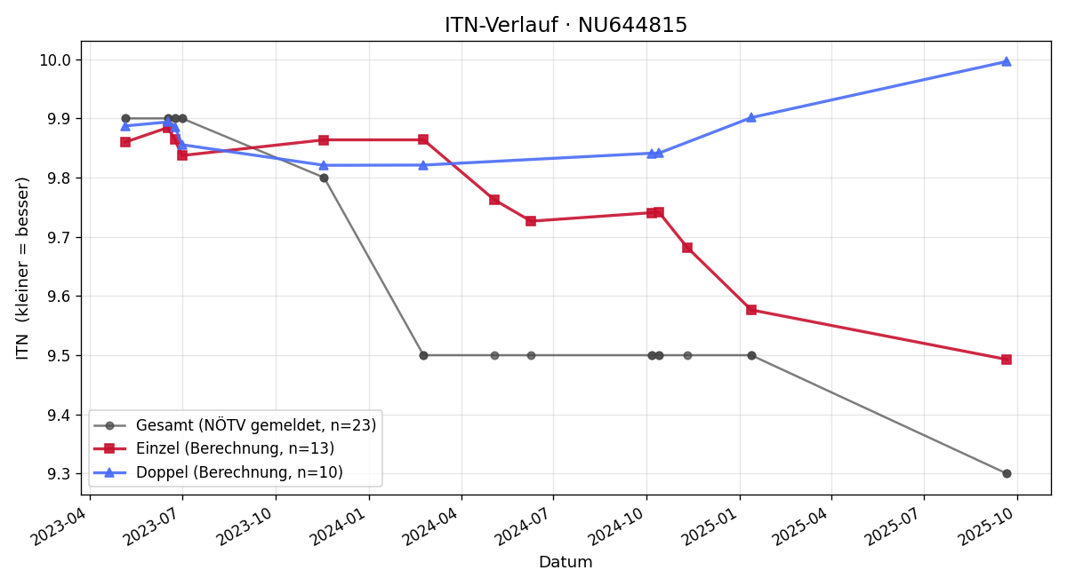 ITN-Verlauf Daniela Schuh