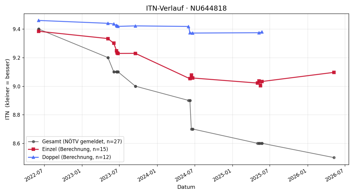 ITN-Verlauf Helene Dürnsteiner