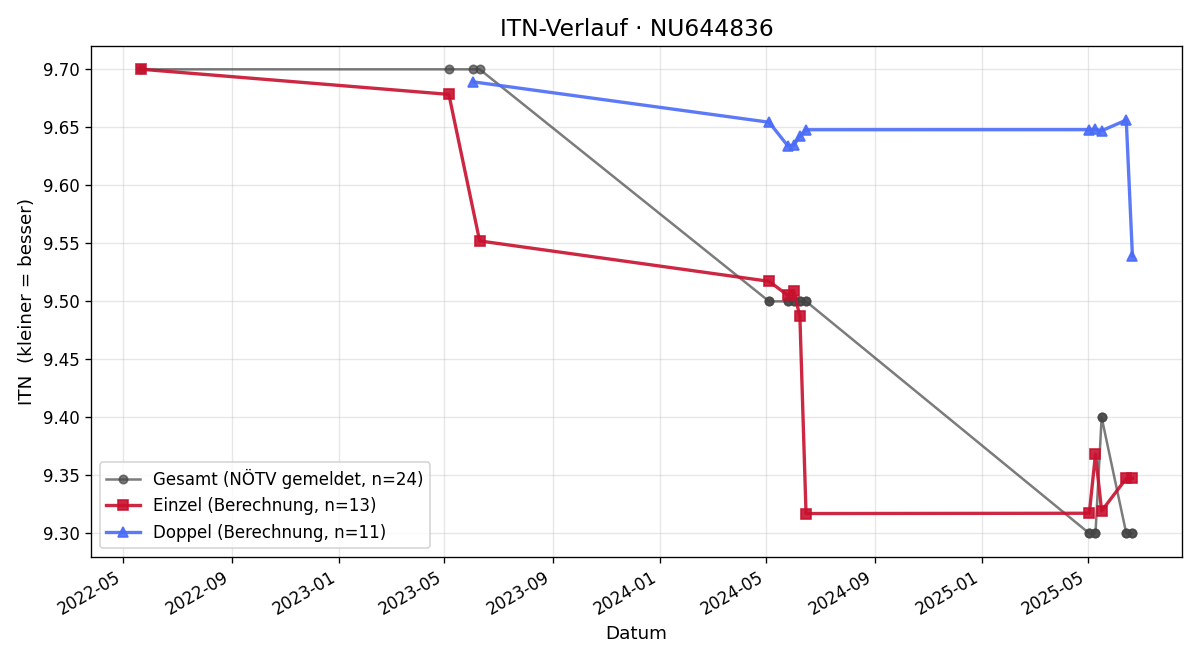 ITN-Verlauf Anna Zimmel