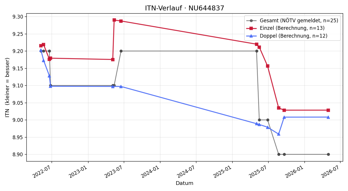 ITN-Verlauf Daniela Rauchenschwandtner