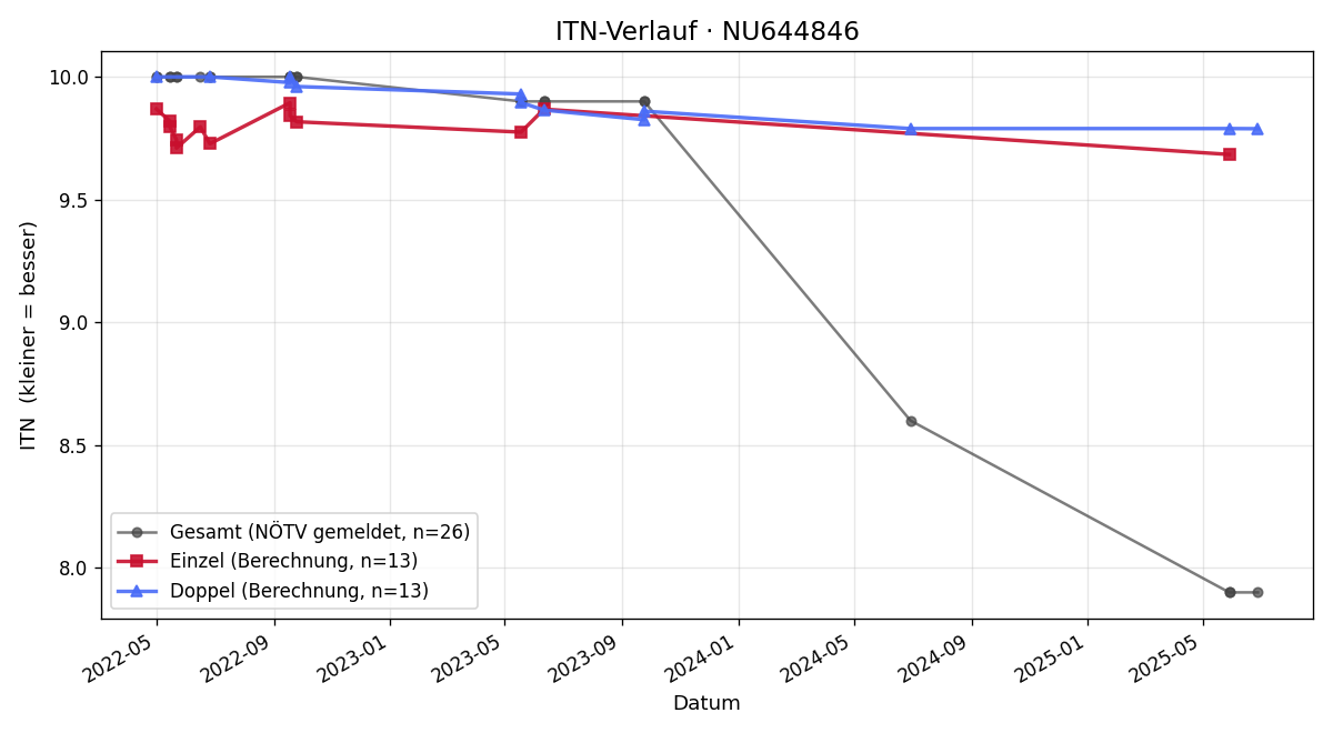ITN-Verlauf Vera Houdek
