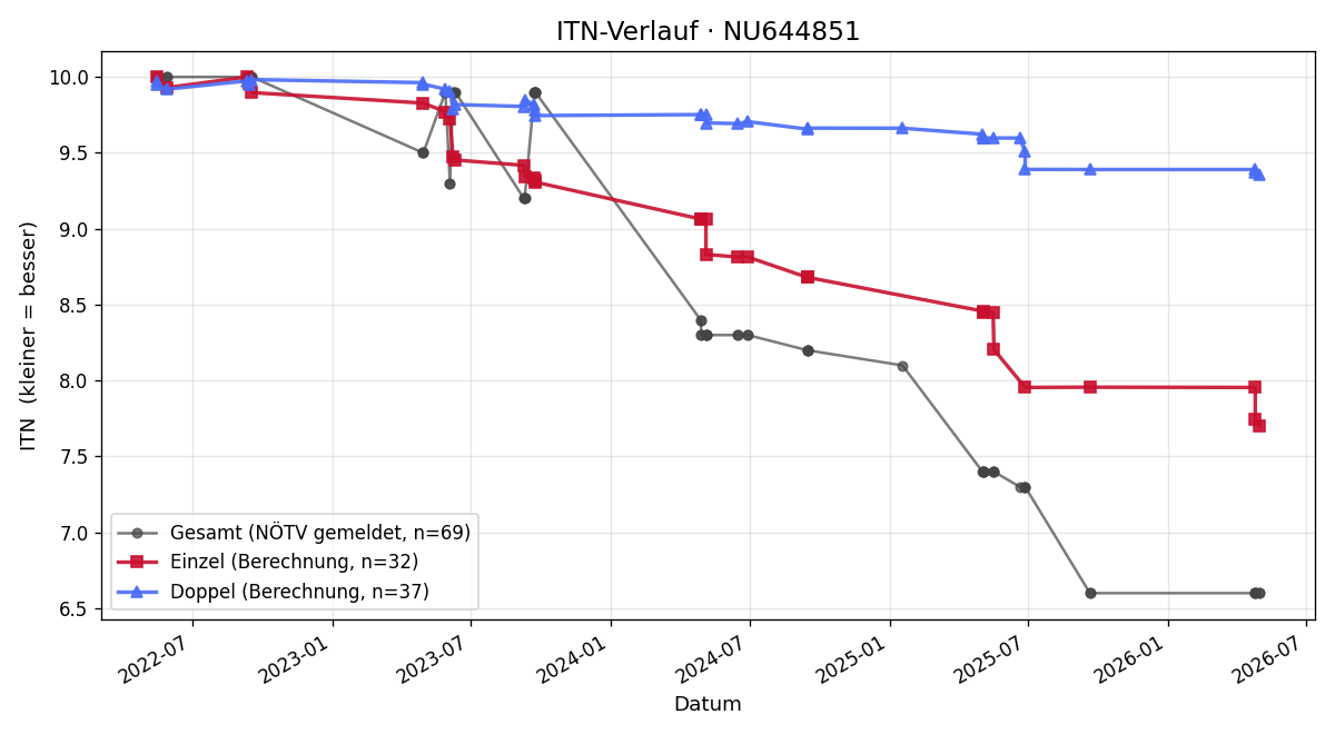 ITN-Verlauf Manuel Attwenger