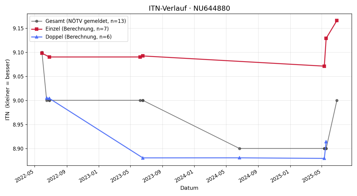 ITN-Verlauf Thomas Gamsjäger