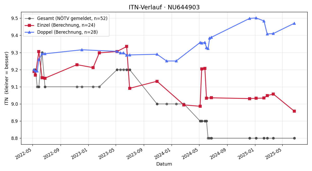 ITN-Verlauf Kurt Taschl