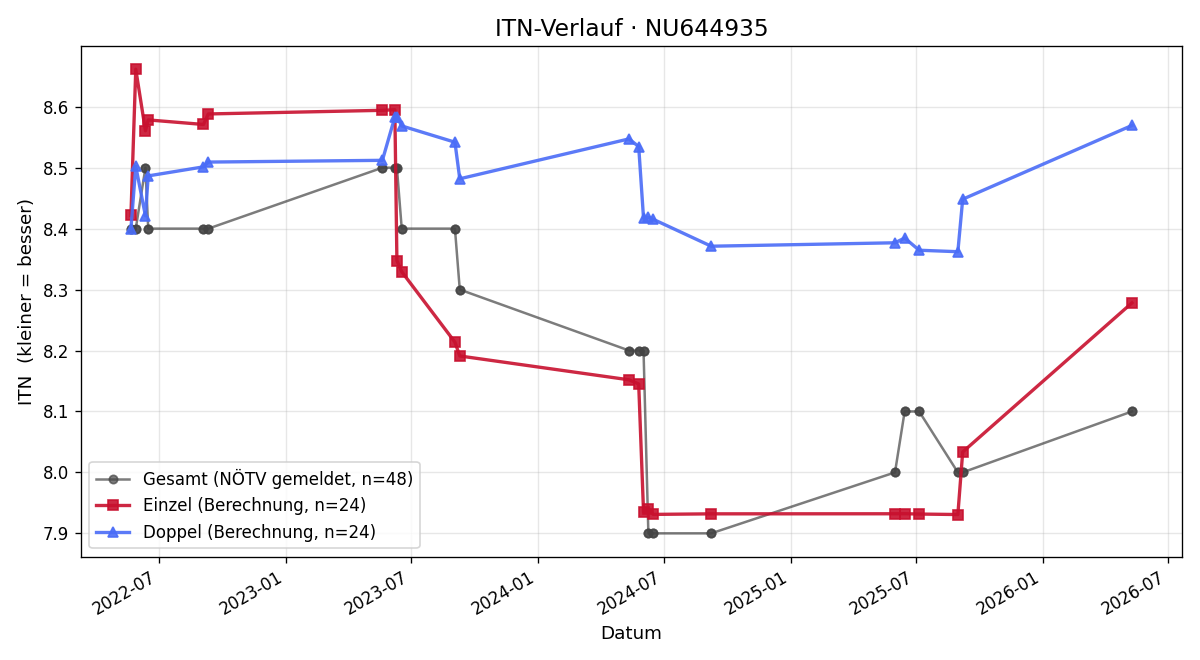 ITN-Verlauf Michael Sturm