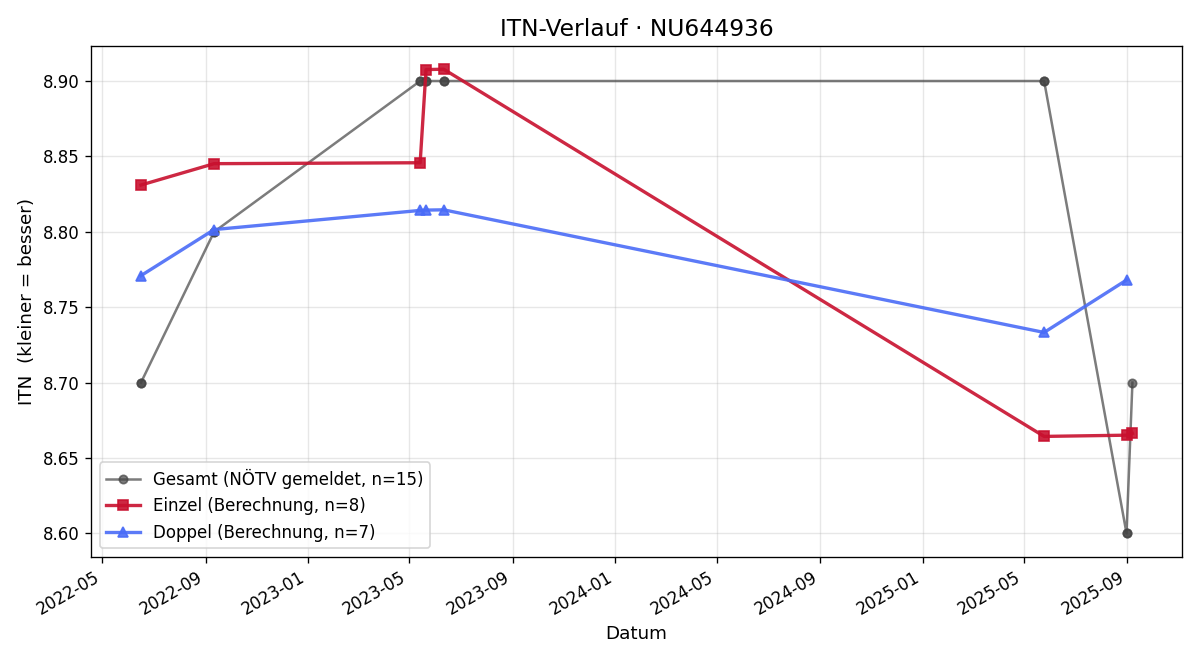 ITN-Verlauf Alexander Maier
