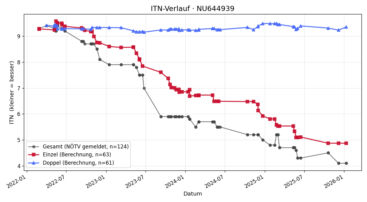 ITN-Verlauf Leo Halwachs