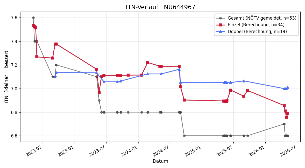 ITN-Verlauf Markus Gerics
