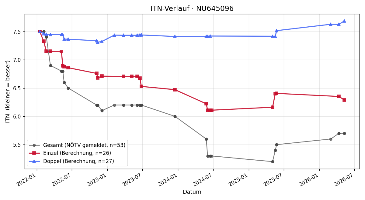 ITN-Verlauf David Schuller